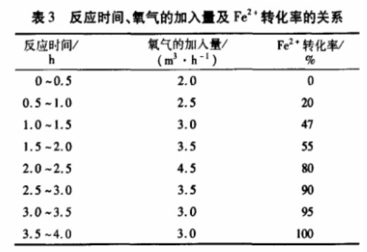 表3 反應時間、氧氣的加入量與Fe2+轉化率的關系